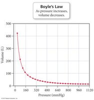 Boyle's Law graph: volume vs. pressure