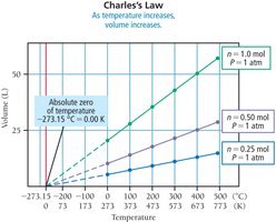 Charles's Law: volume vs. temperature graph