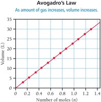 Avogadro's Law: volume vs. number of moles graph