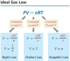 Ideal Gas Law and its relation to other gas laws