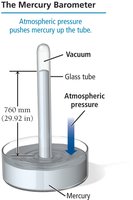 Mercury barometer diagram