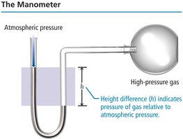 Manometer diagram