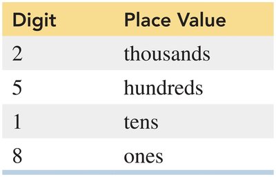Place value table for 2518