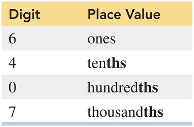 Place value table for 6.407