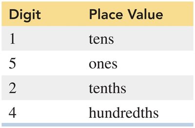 Place value table for 15.24