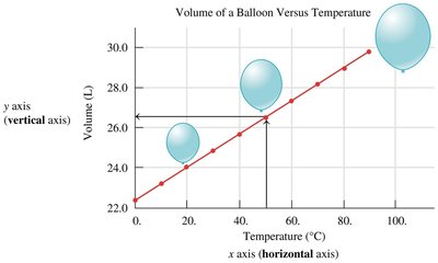 Volume of a balloon versus temperature graph