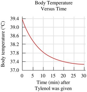 Body temperature versus time graph