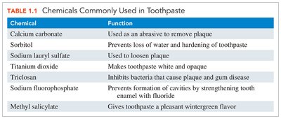 Table of chemicals in toothpaste