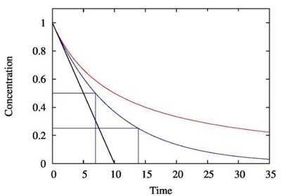 Concentration vs. time for different reaction orders