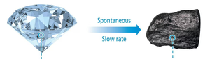 Diamond to graphite: spontaneous but slow