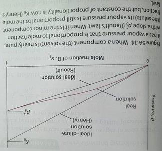 Graph showing positive deviation from Raoult's Law