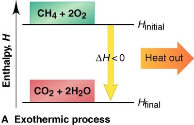 Exothermic process: enthalpy diagram