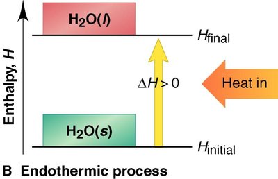 Endothermic process: enthalpy diagram