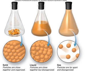 States of matter: solid, liquid, gas