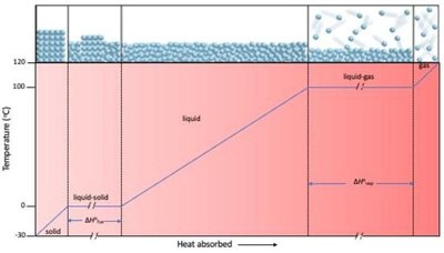 Heating curve for water
