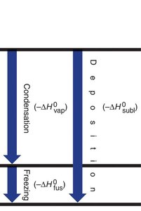 Phase changes and enthalpy changes