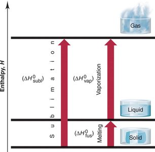 Phase changes: enthalpy diagram