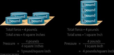 Pressure calculation: force and area