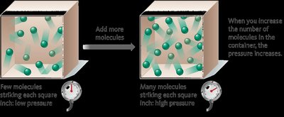 Pressure and moles: gas molecules in container