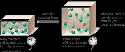 Pressure and volume: gas molecules in containers