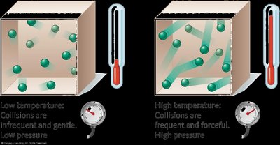 Pressure and temperature: gas molecules in containers