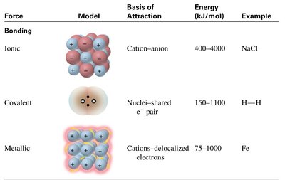 Intramolecular forces: chemical bonds