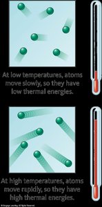 Thermal energy: atoms moving at different temperatures