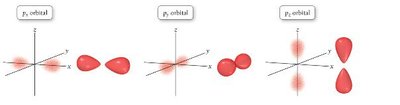 Shapes of p orbitals