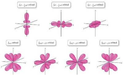 Shapes of f orbitals