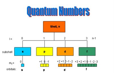 Quantum numbers and their relationships