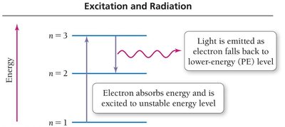 Excitation and radiation diagram