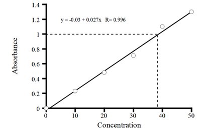 Standard curve graph showing absorbance vs concentration