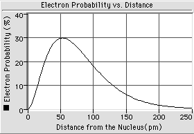 Radial Distribution Curve