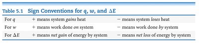 Sign conventions for q, w, and ΔE