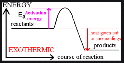 Exothermic reaction energy diagram