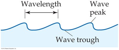 Diagram of a wave showing wavelength, peak, and trough