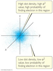Probability density map for an electron