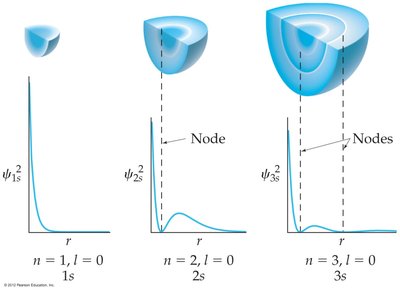 Probability graphs for s orbitals showing nodes
