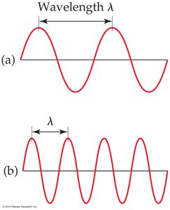 Comparison of waves with different wavelengths