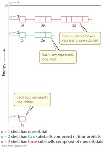 Energy levels for hydrogen atom