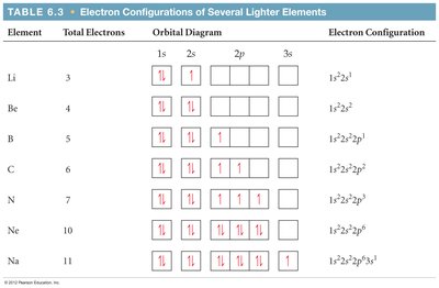 Hund's rule illustrated with orbital diagrams