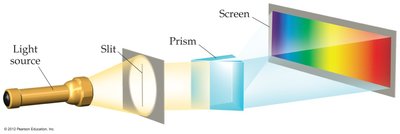 Experimental setup for observing atomic emission spectra