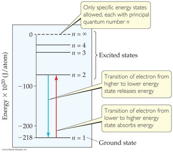Energy levels and transitions in the Bohr model
