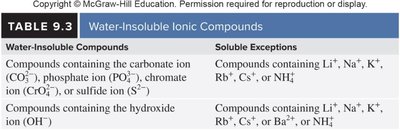 Table 9.3 Water-Insoluble Ionic Compounds