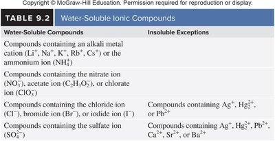 Table 9.2 Water-Soluble Ionic Compounds
