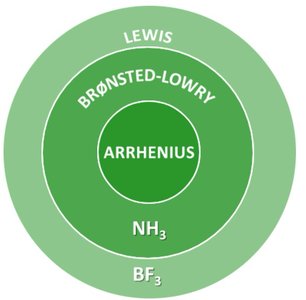 Venn diagram of Arrhenius, Brønsted-Lowry, and Lewis acid-base definitions