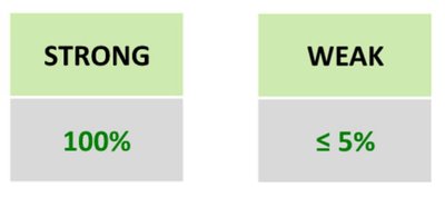 Table of strong and weak acids and bases
