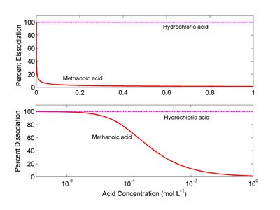 Graph of percent dissociation vs. acid concentration