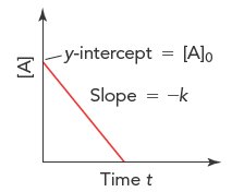 Zero-order reaction: [A] vs. time, straight line with slope -k