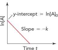 First-order reaction: ln[A] vs. time, straight line with slope -k